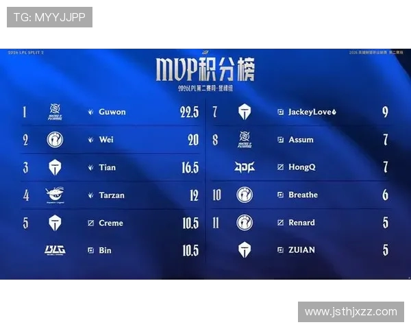 大师赛积分榜更新IG战队以78分稳居第一名